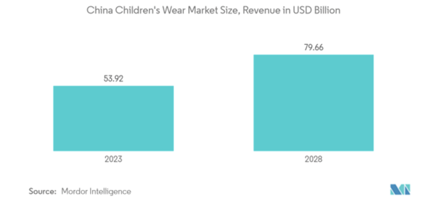 “Chinese children’s wear market statistics 2023-2028”