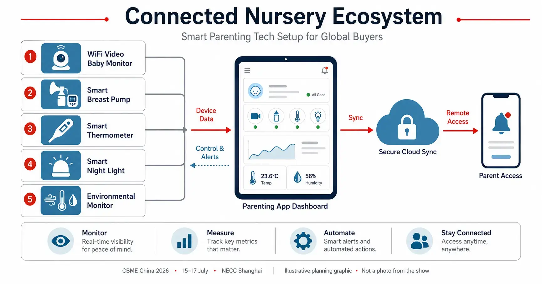 Smart parenting tech China connected nursery ecosystem — device integration diagram showing WiFi baby monitor, smart nursery products, and app connectivity at CBME China 2026
